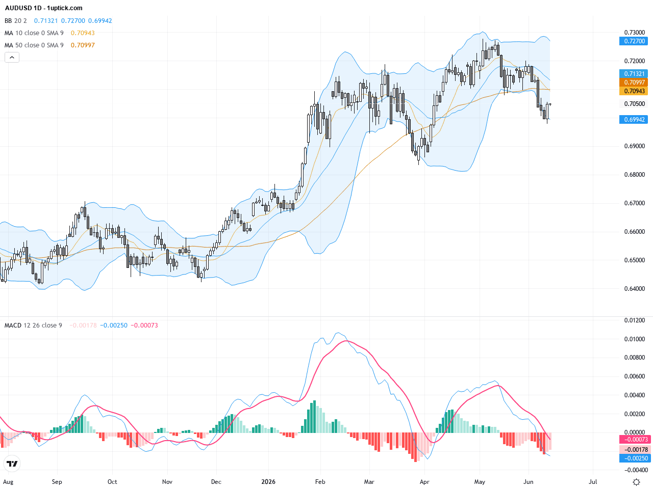 AUDUSD：關鍵0.7000支撐附近反彈，技術與基本面綜合分析, June 12, 2026
