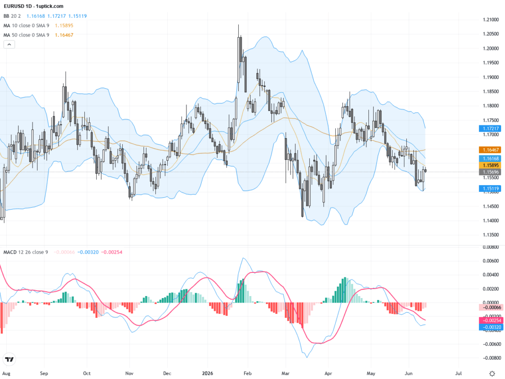 EURUSD：技術走弱加劇，關注1.1400重要支撐與ECB利率決議影響, June 12, 2026