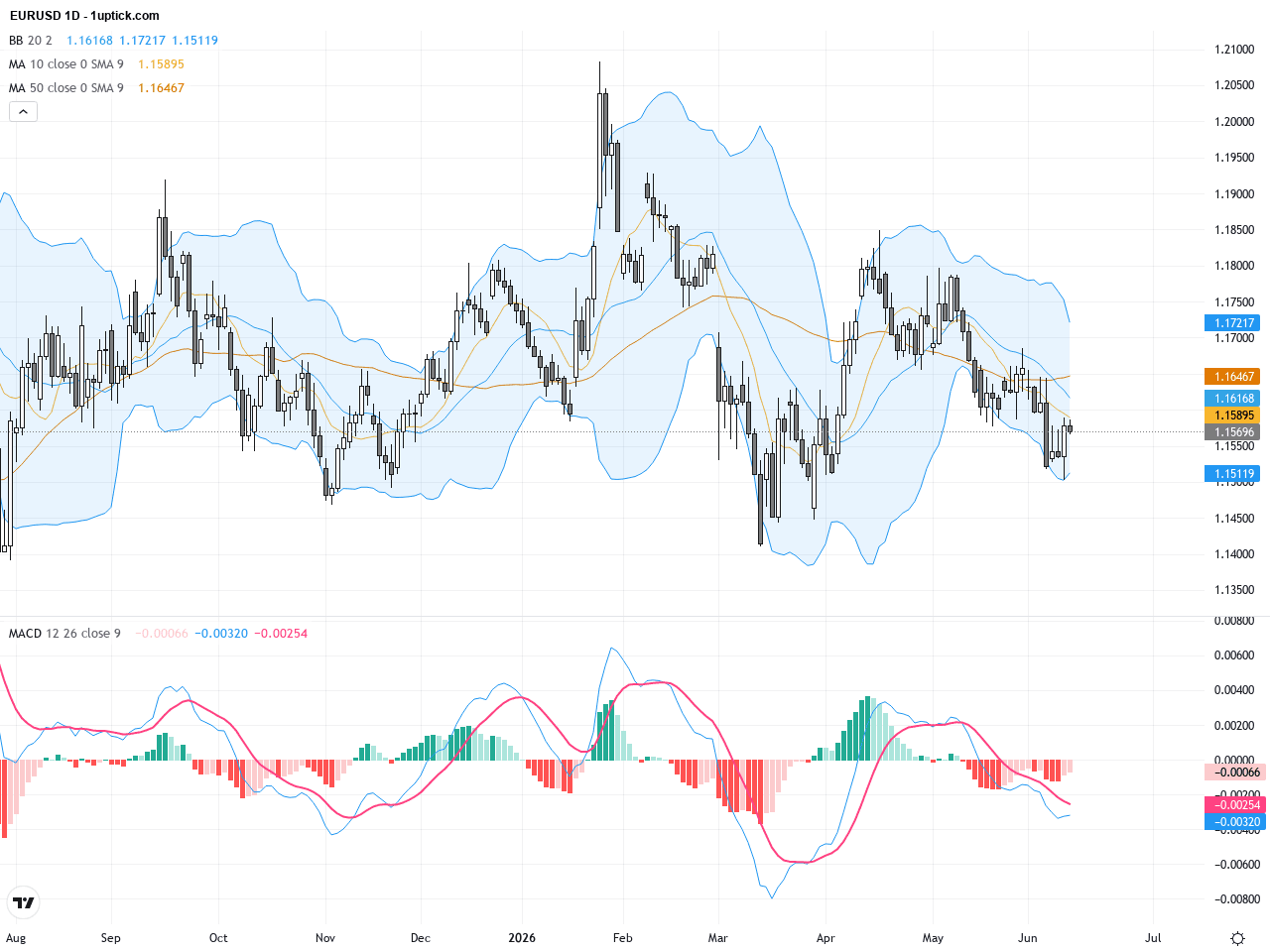 EURUSD：技術走弱加劇，關注1.1400重要支撐與ECB利率決議影響, June 12, 2026