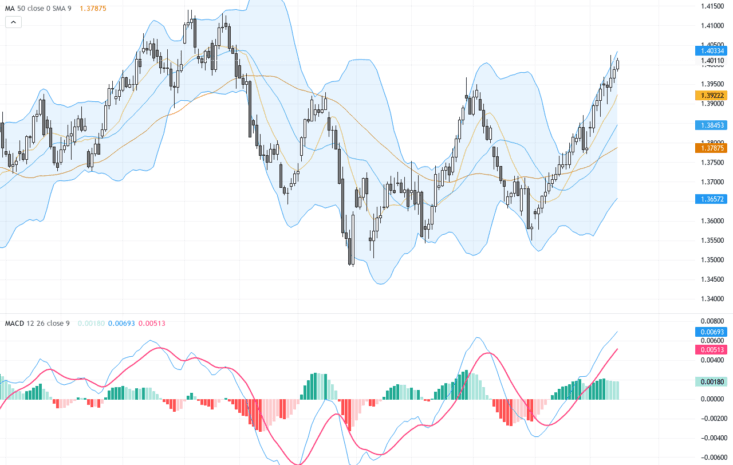 USDCAD：突破1.40關鍵阻力 映射美元強勢與油價崩潰交易前景, June 16, 2026