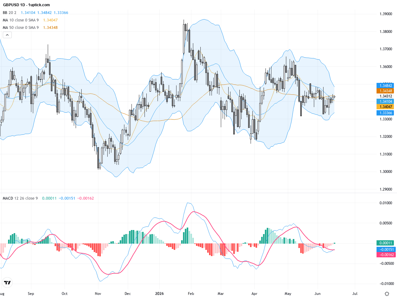 GBPUSD：匯價受美伊和平樂觀情緒推升，關鍵技術型態待突破, June 17, 2026