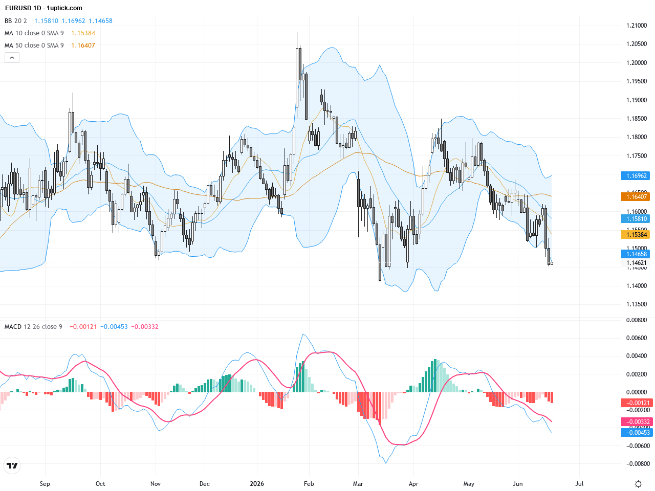 EURUSD技術回顧：關鍵支撐與阻力位成多空博弈焦點, June 19, 2026