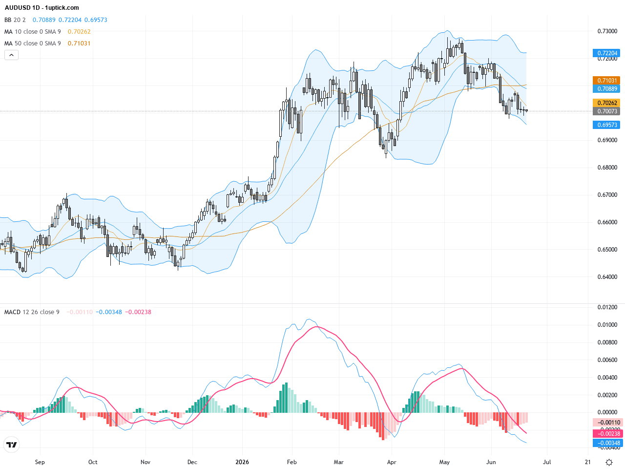 AUDUSD技術與基本面深度分析：關鍵支撐壓力與短線回調風險, June 22, 2026