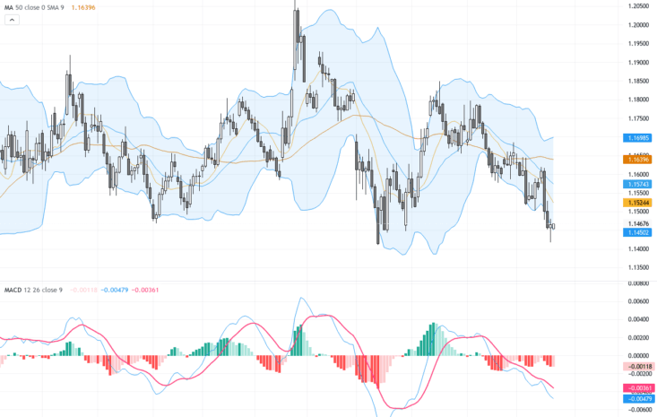 EURUSD技術攤牌：多頭壓力與1.1450支撐成新焦點, June 22, 2026