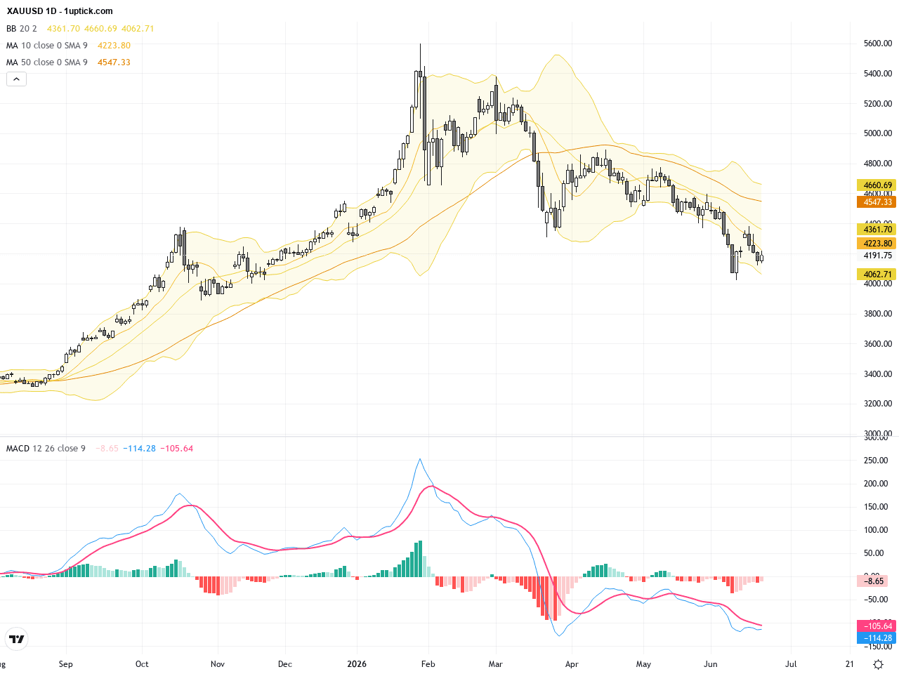 XAUUSD走勢分析：金價在美元強勢環境下迎來關鍵支撐與技術壓力測試, June 23, 2026