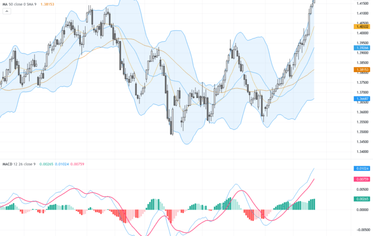 USDCAD：睇緊1.4200阻力，美加延續多頭趨勢的交易前景, June 23, 2026