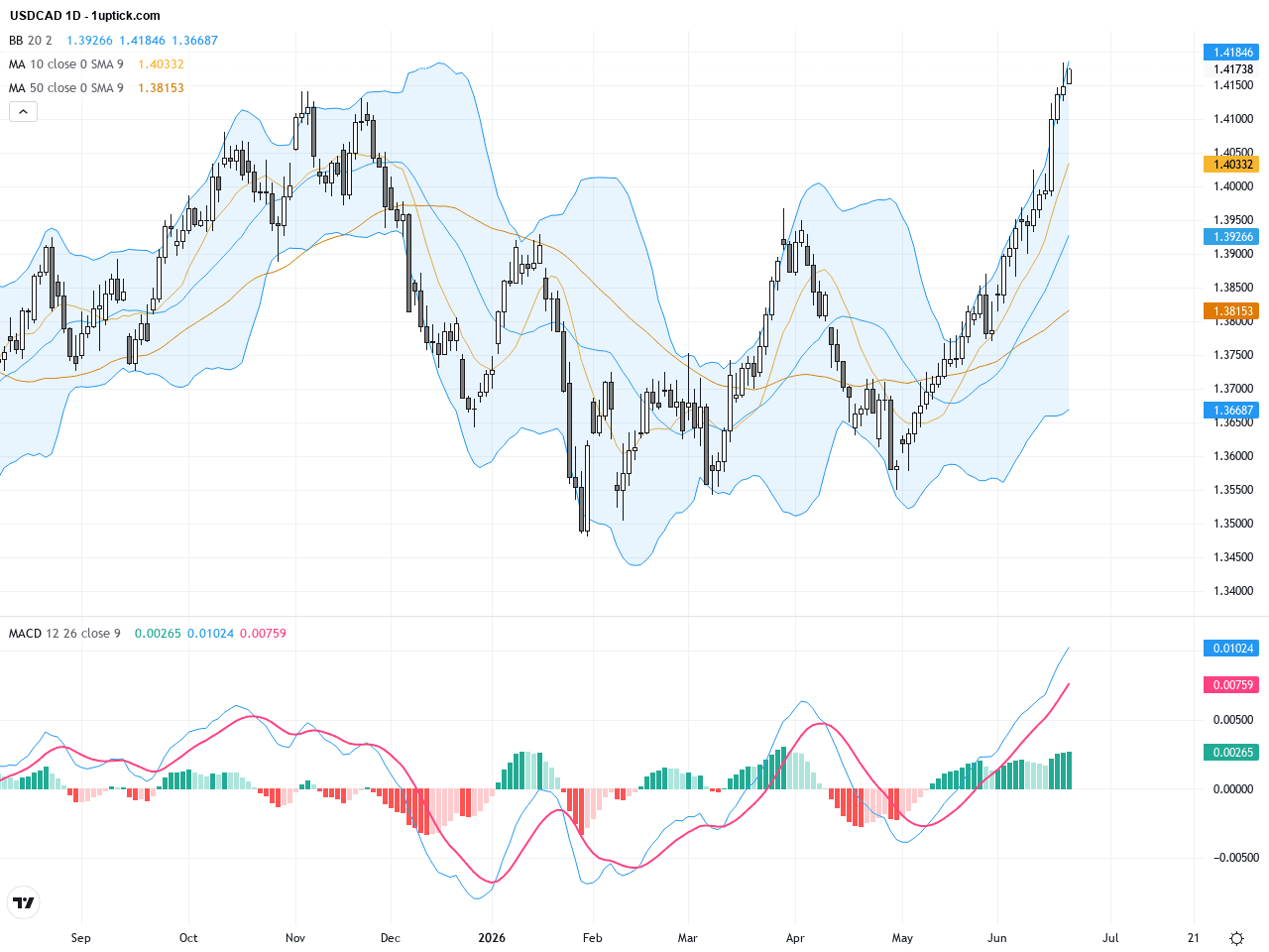 USDCAD：睇緊1.4200阻力，美加延續多頭趨勢的交易前景, June 23, 2026