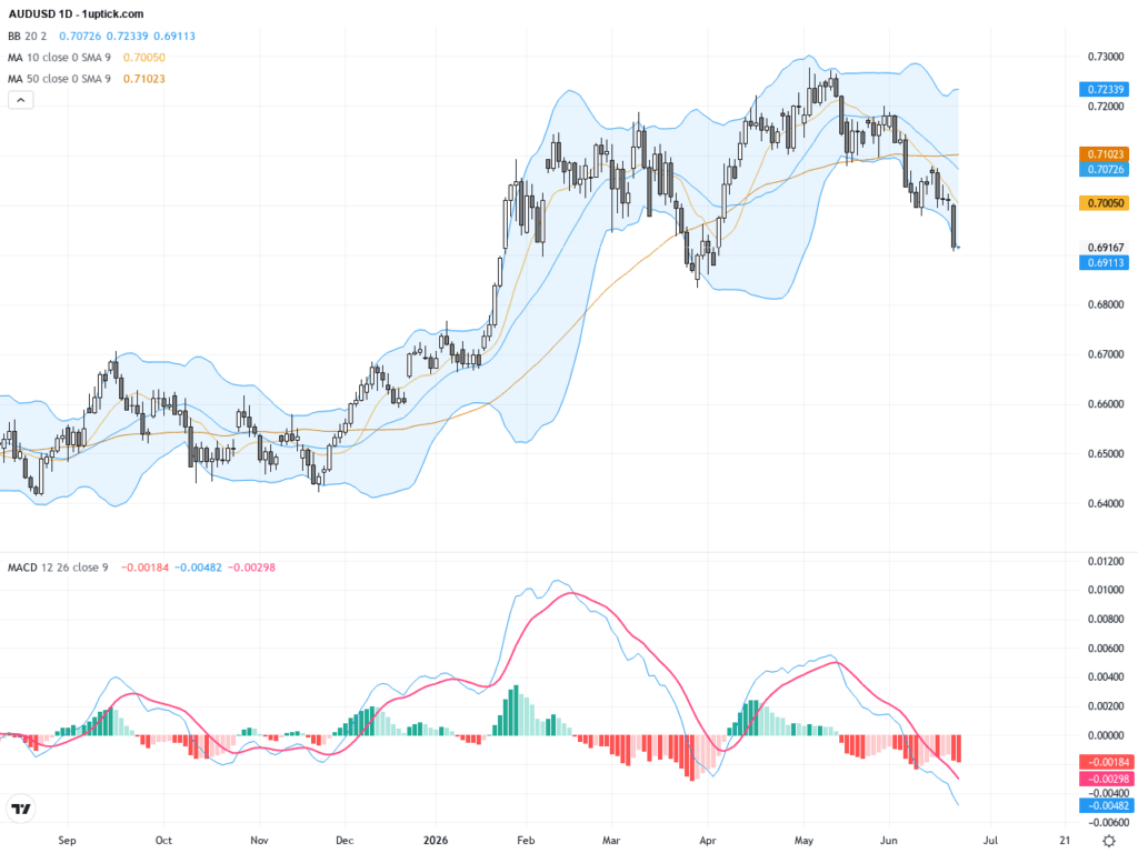AUDUSD：關鍵技術與基本面解析，70美分關口成交易焦點, June 24, 2026