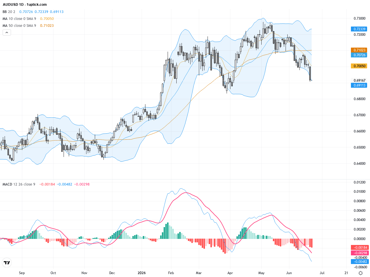 AUDUSD：關鍵技術與基本面解析，70美分關口成交易焦點, June 24, 2026
