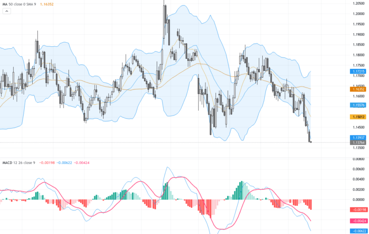 EURUSD分析：歐元失守1.1400關口，技術形態預示震盪走勢, June 24, 2026
