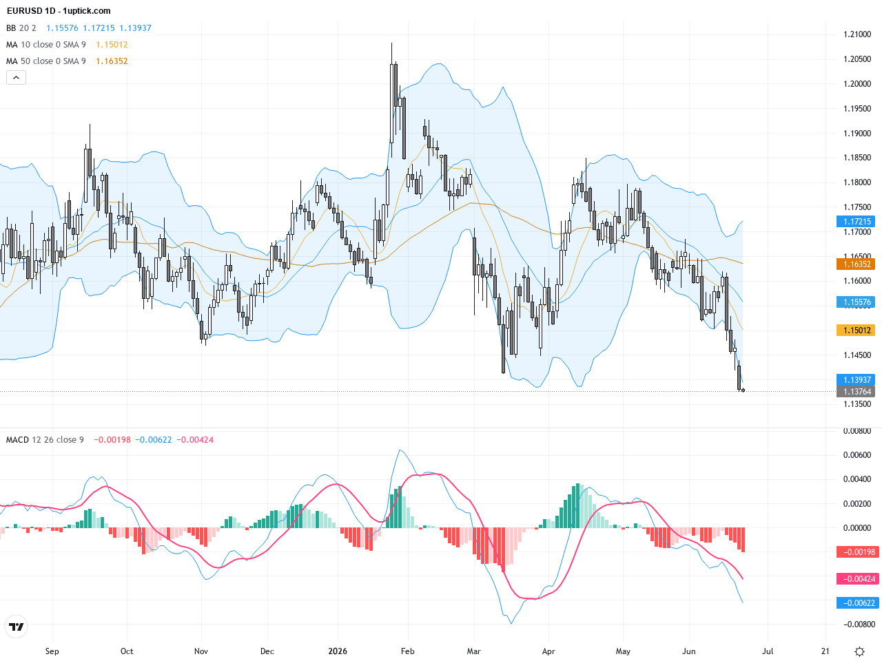 EURUSD分析：歐元失守1.1400關口，技術形態預示震盪走勢, June 24, 2026