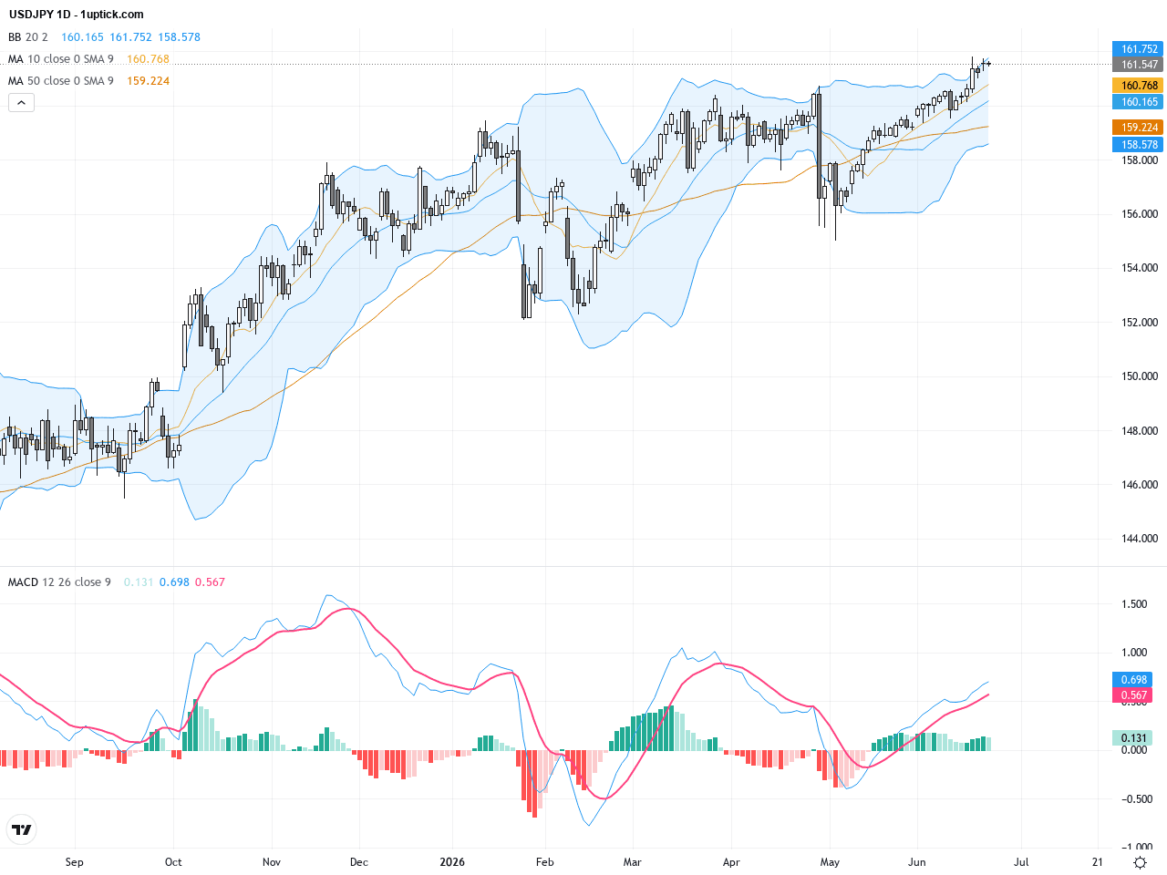 USDJPY：匯市干預疑雲升溫，技術面顯示關鍵162阻力位挑戰在即, June 24, 2026