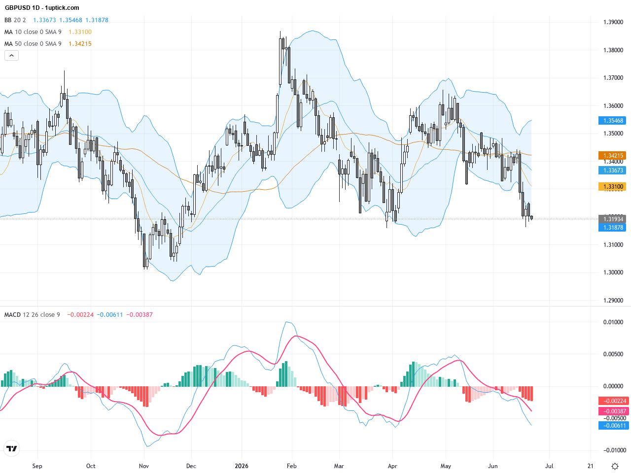 GBPUSD：盤整中突破關鍵支撐，政治不確定性拖累英鎊走弱, June 24, 2026