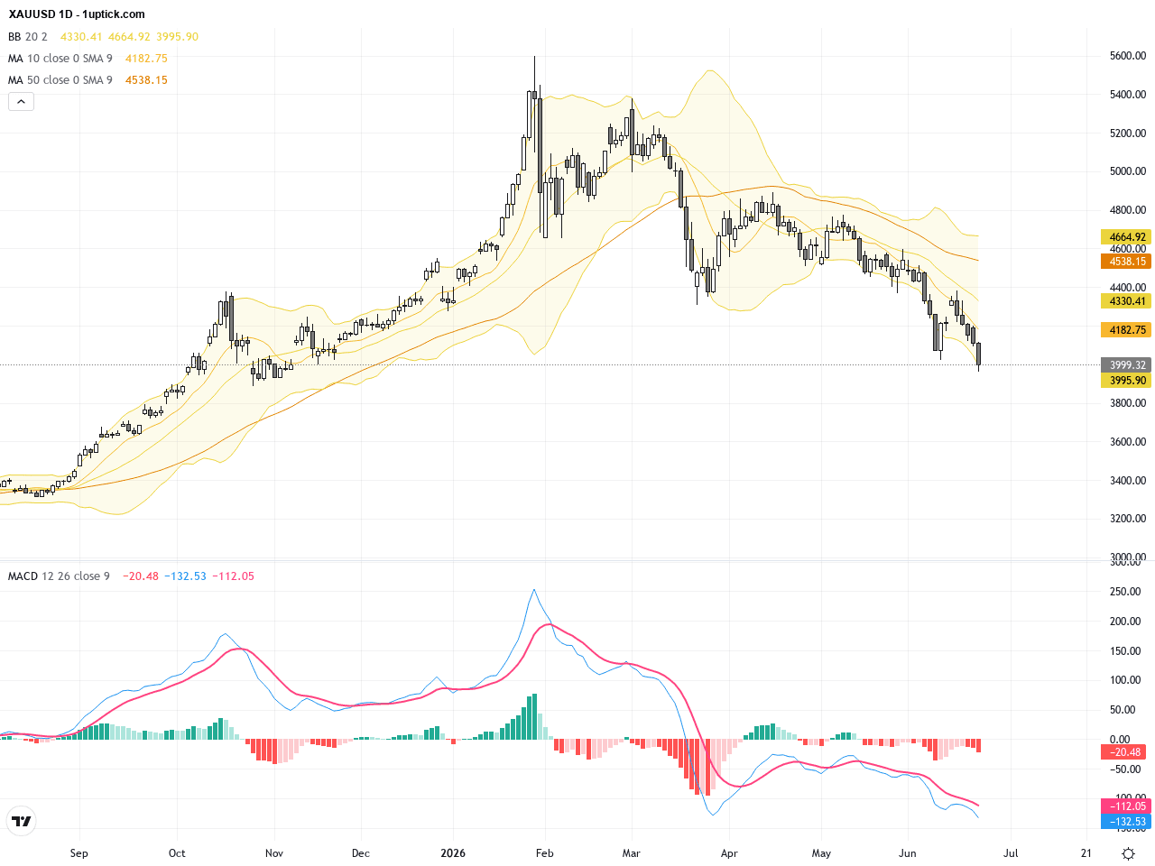 XAUUSD技術與基本面分析：多月低點測試中的關鍵阻力與交易展望, June 25, 2026