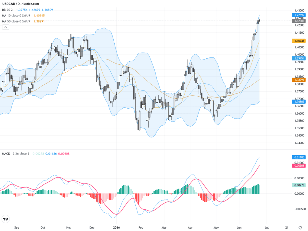 USDCAD：突破14個月新高，風險與阻力位關鍵解析, June 25, 2026