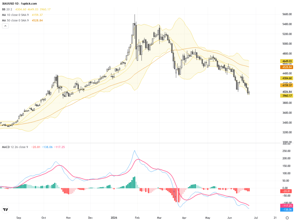 XAUUSD技術與基本面解析：關鍵三角形整理形態暗示短期調整, June 26, 2026