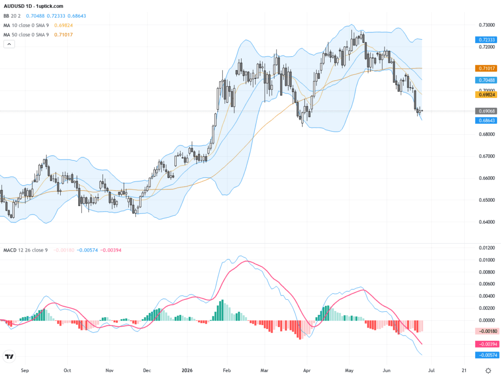 AUDUSD：短線跌至200日均線，技術支撐與行情前景分析, June 26, 2026