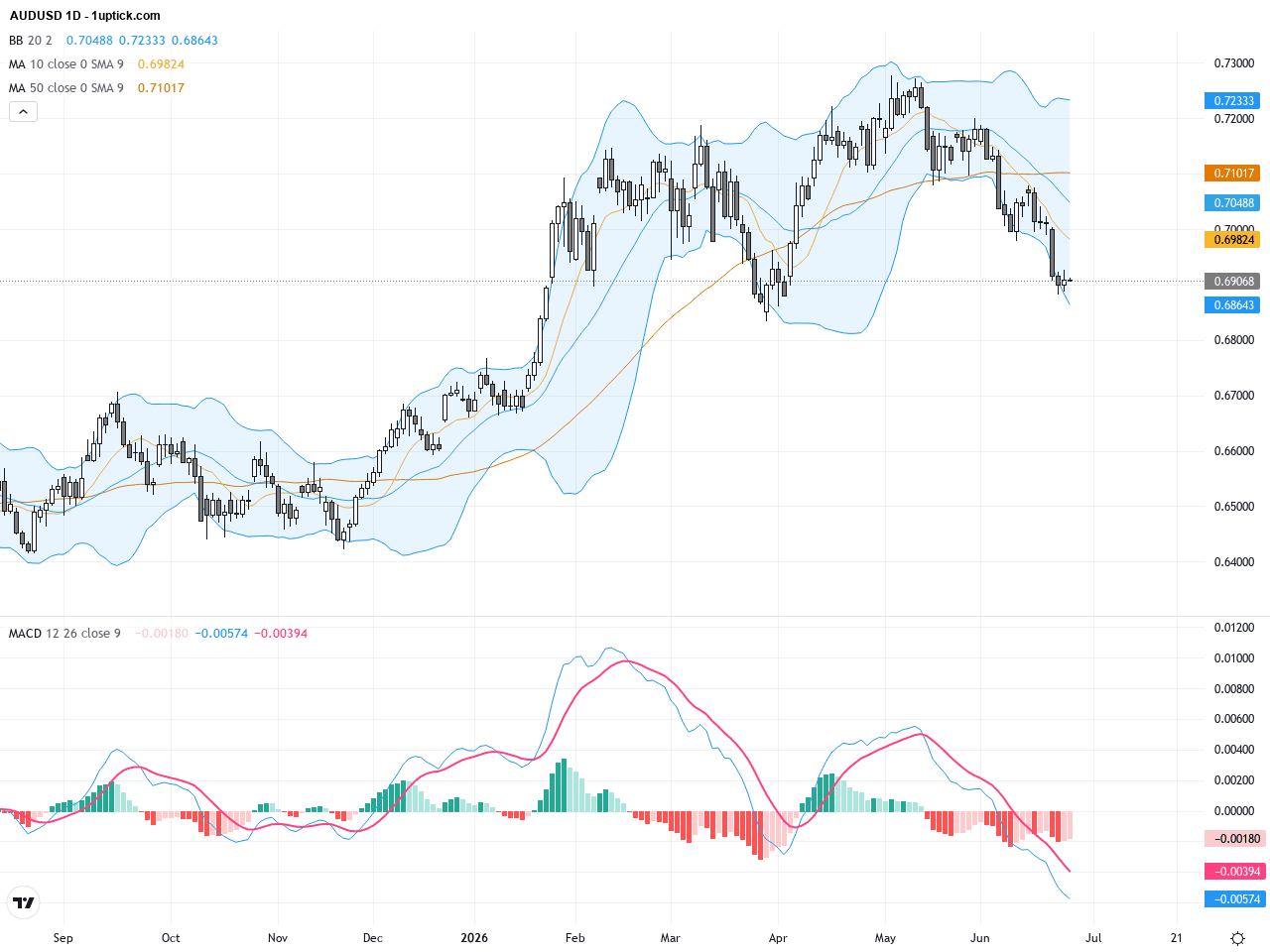 AUDUSD：短線跌至200日均線，技術支撐與行情前景分析, June 26, 2026