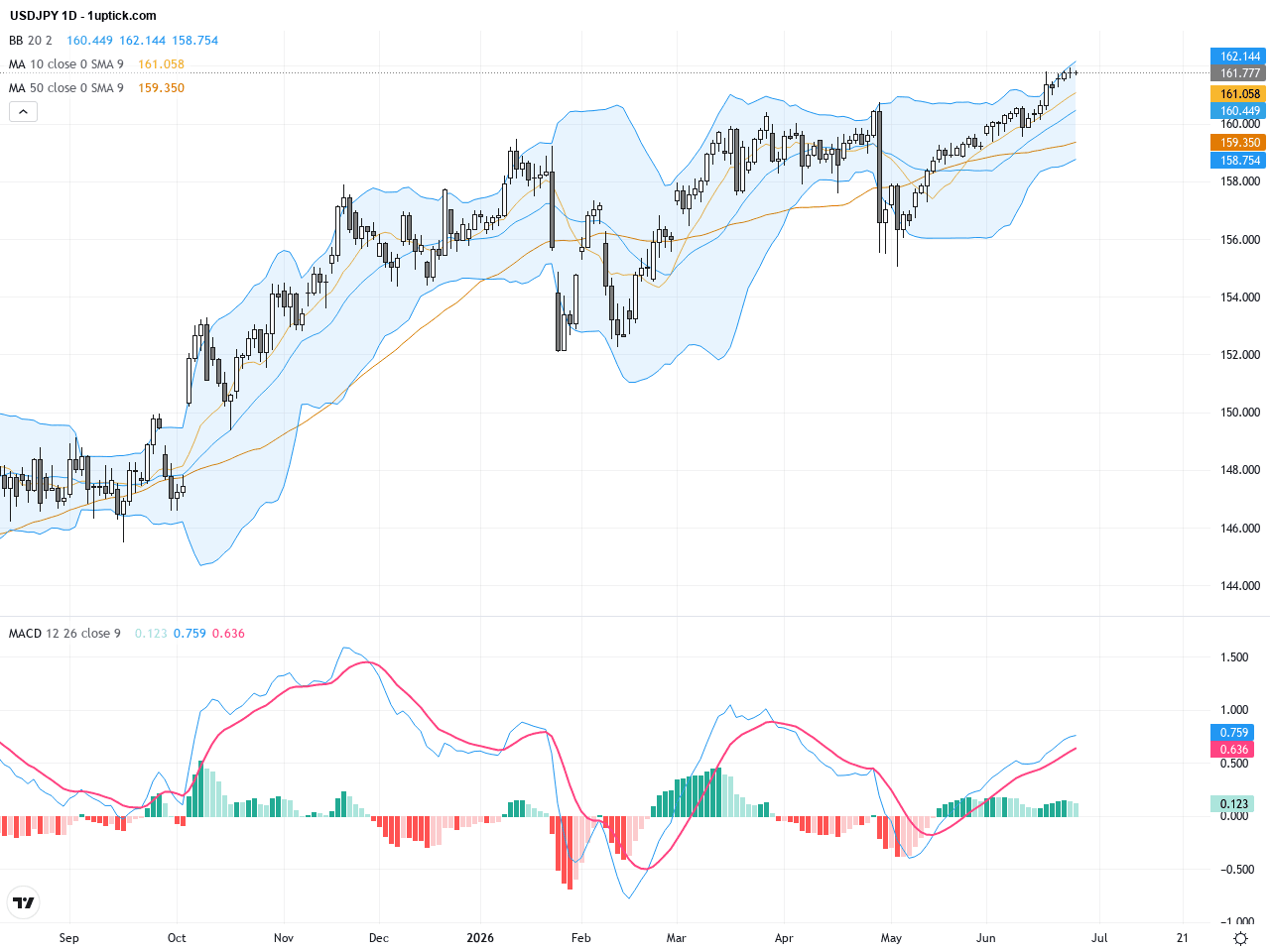 USDJPY技術走勢與基本面分析：匯價觸及兩年高位，干預風險影響展望, June 26, 2026