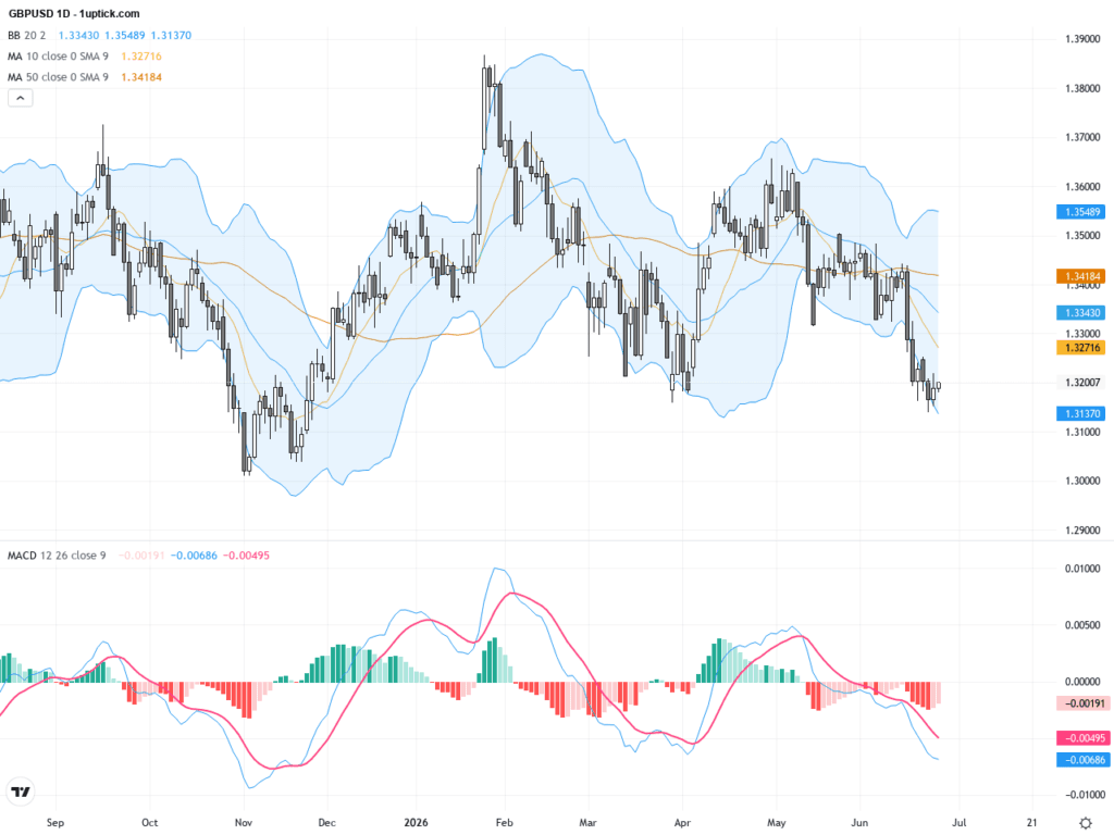 GBPUSD：關鍵支撐測試中，技術形態顯示盤整格局延續, June 26, 2026