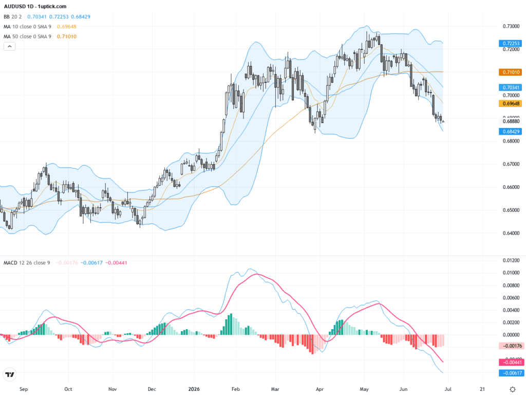 AUDUSD：跌破200日均線引發關鍵支撐測試，交易前景值得關注, June 29, 2026