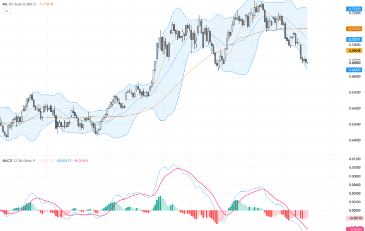 AUDUSD：跌破200日均線引發關鍵支撐測試，交易前景值得關注, June 29, 2026