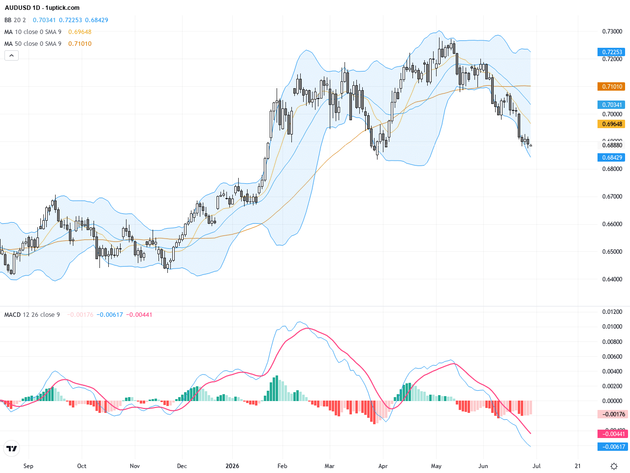 AUDUSD：跌破200日均線引發關鍵支撐測試，交易前景值得關注, June 29, 2026