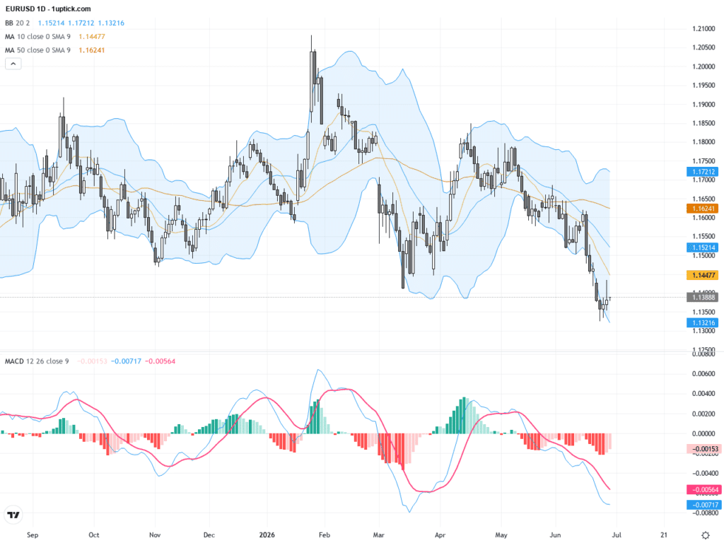 EURUSD技術與基本面詳解：多空拉鋸下的關鍵支撐與阻力位揭密, June 29, 2026