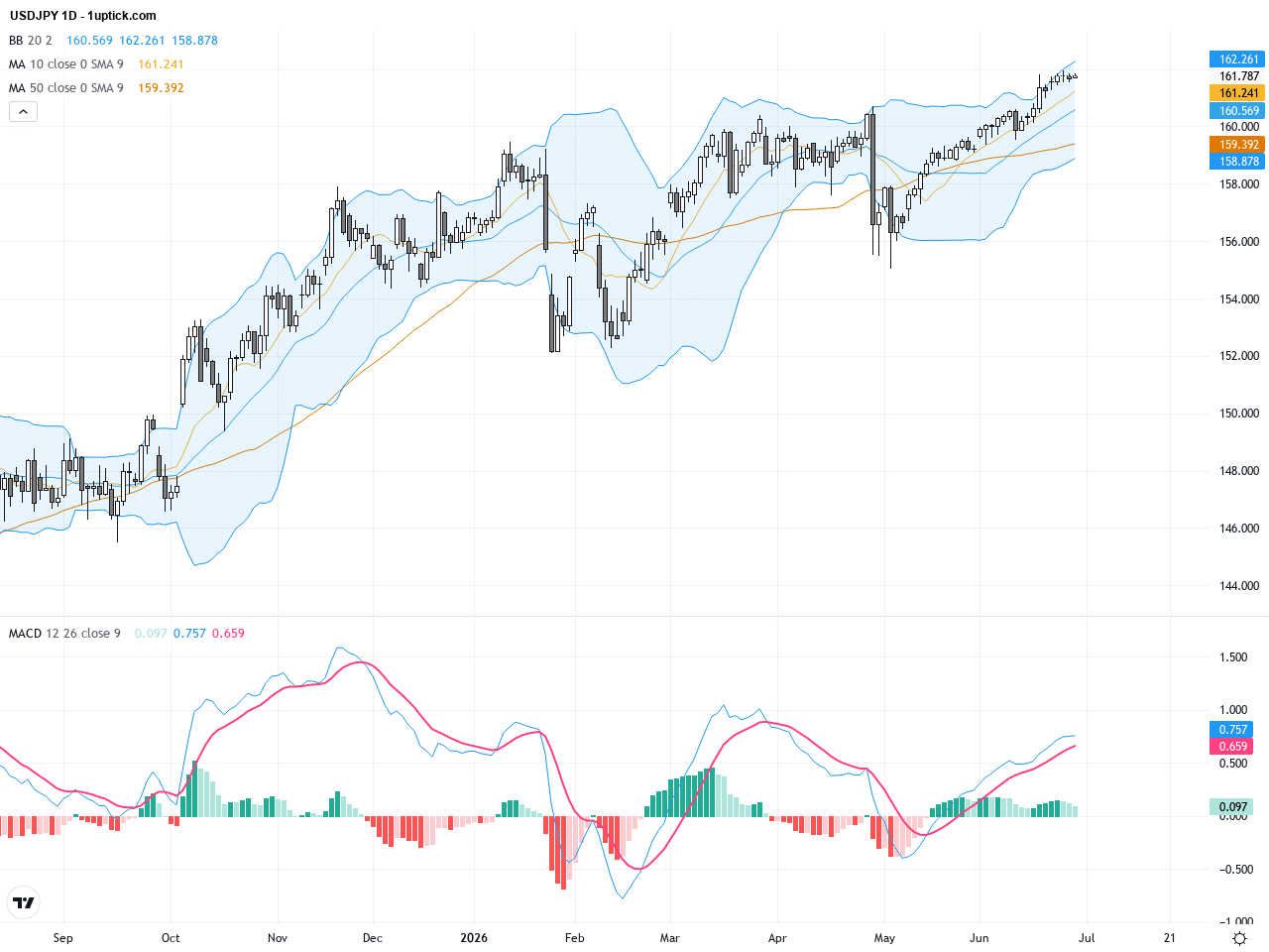 USDJPY：接近162高位，技術阻力與干預風險共舞的交易前景, June 29, 2026