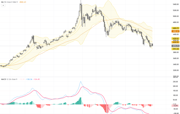 XAUUSD黃金價格技術與基本面分析：關注支撐反彈與利率前景, June 30, 2026