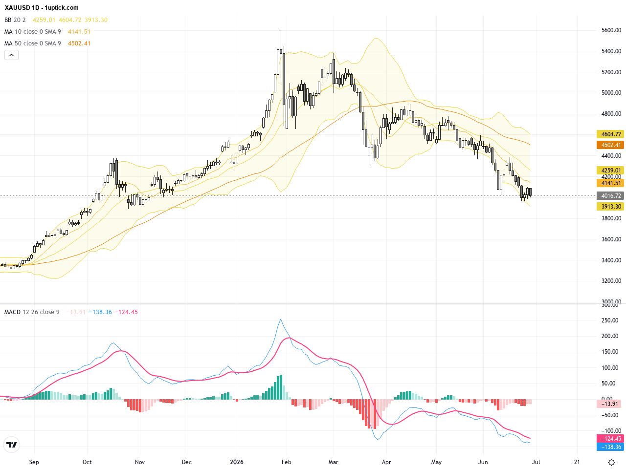 XAUUSD黃金價格技術與基本面分析：關注支撐反彈與利率前景, June 30, 2026