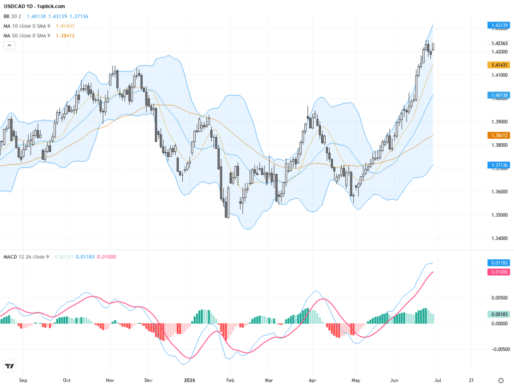 USDCAD：1.4200關鍵支撐守住 多頭趨勢仍具爆發力, June 30, 2026
