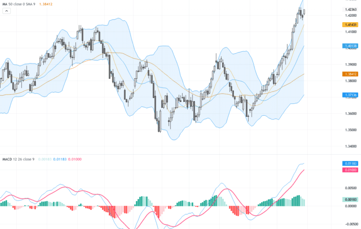 USDCAD：1.4200關鍵支撐守住 多頭趨勢仍具爆發力, June 30, 2026