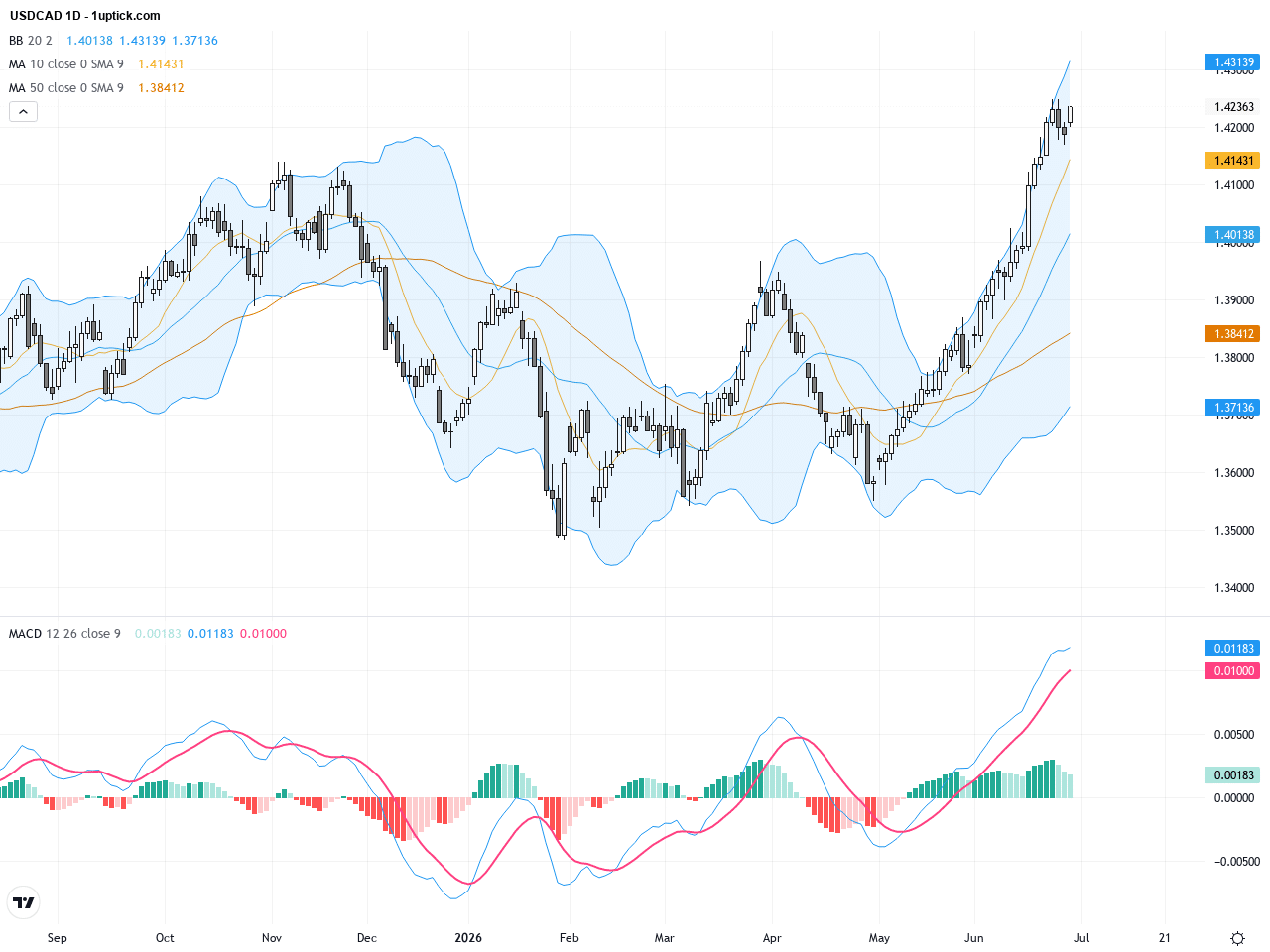 USDCAD：1.4200關鍵支撐守住 多頭趨勢仍具爆發力, June 30, 2026
