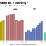 加州穩居全球第四大經濟體，持續領先日本與英國