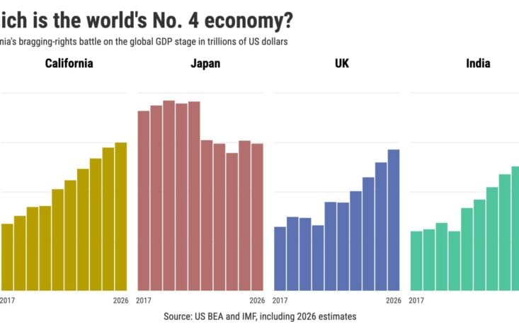 加州穩居全球第四大經濟體，持續領先日本與英國