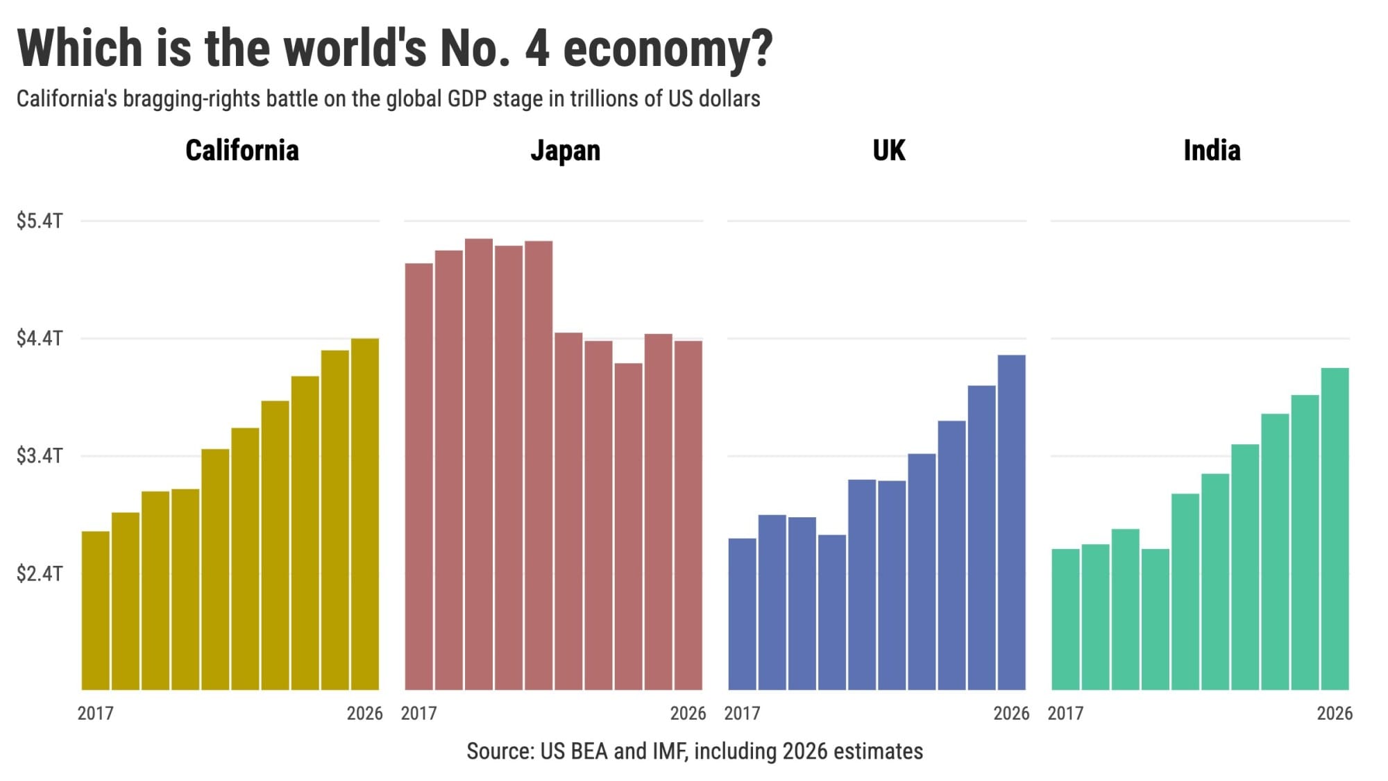 加州穩居全球第四大經濟體，持續領先日本與英國
