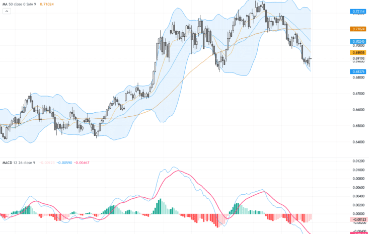 AUDUSD：美元強勢壓制，匯價跌至11週低點，技術支撐成關鍵, July 1, 2026
