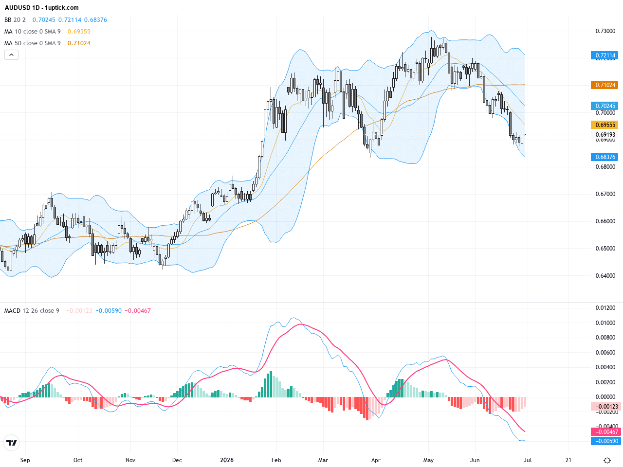 AUDUSD：美元強勢壓制，匯價跌至11週低點，技術支撐成關鍵, July 1, 2026