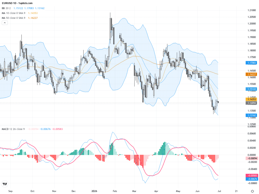 EURUSD技術與基本面深度分析：美元疲軟推動1.14關口回升, July 1, 2026