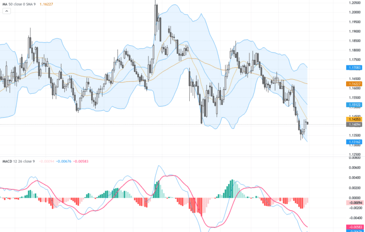 EURUSD技術與基本面深度分析：美元疲軟推動1.14關口回升, July 1, 2026