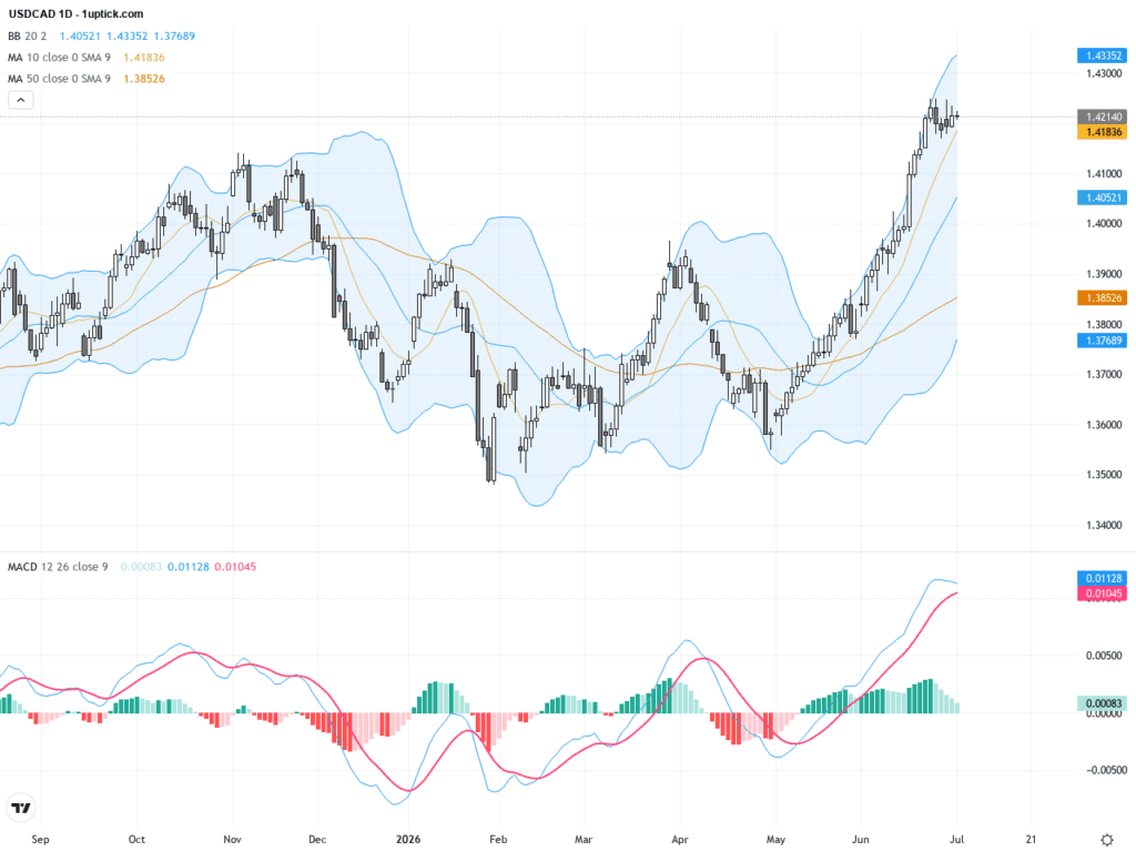 USDCAD：持續上攻1.42關口，技術形態顯示多頭動能依舊強勁, July 2, 2026