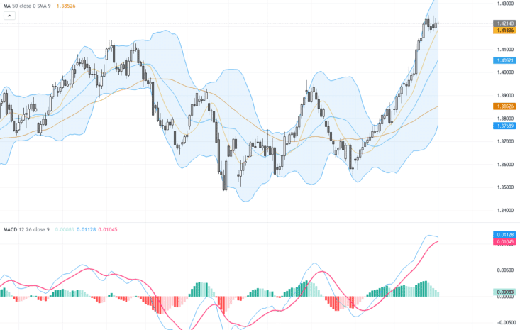 USDCAD：持續上攻1.42關口，技術形態顯示多頭動能依舊強勁, July 2, 2026