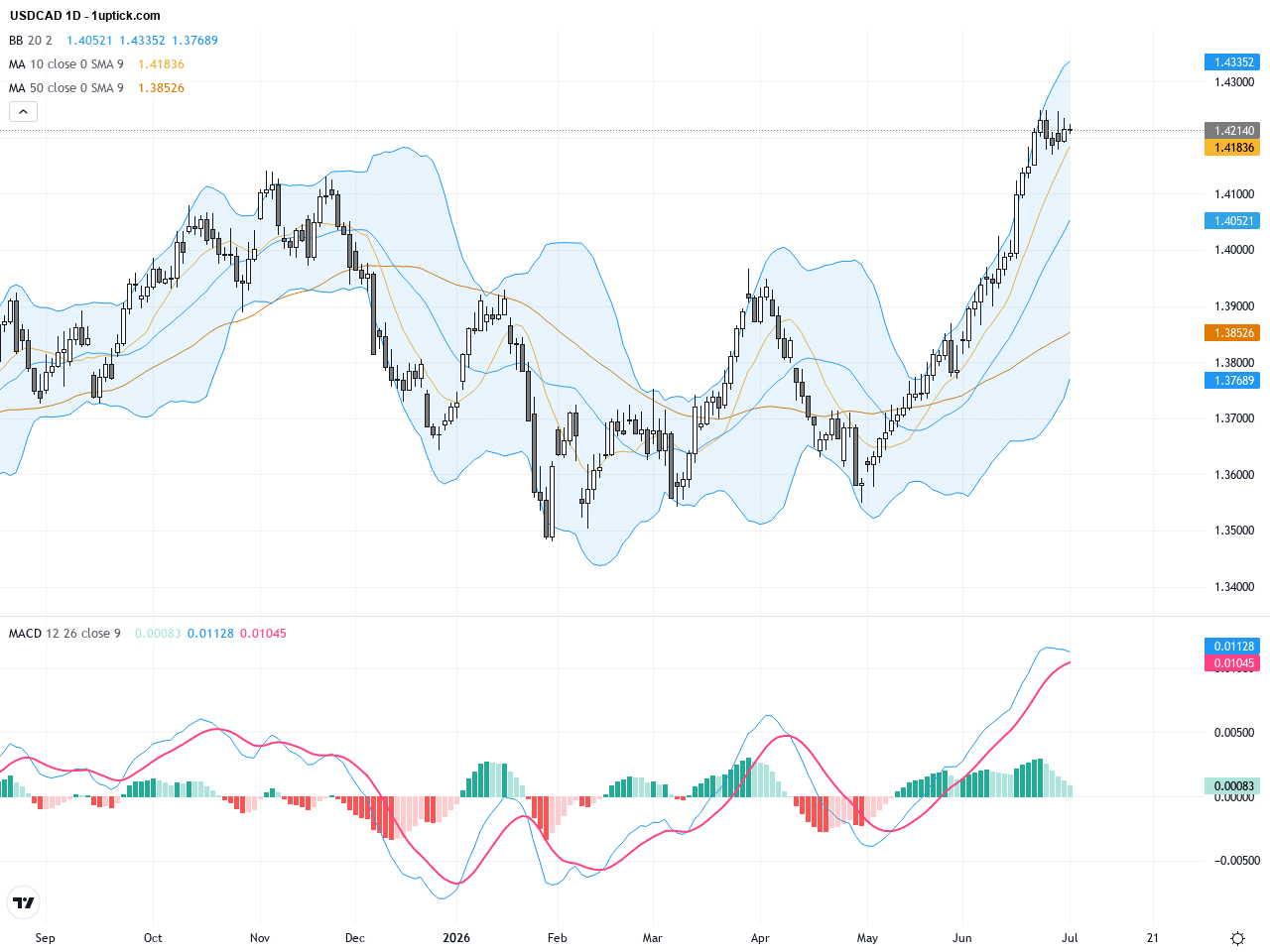 USDCAD：持續上攻1.42關口，技術形態顯示多頭動能依舊強勁, July 2, 2026