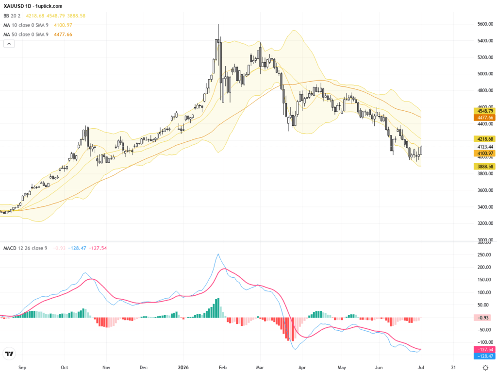 XAUUSD技術趨勢與基本面分析：金價面臨關鍵支撐與反彈機會, July 3, 2026