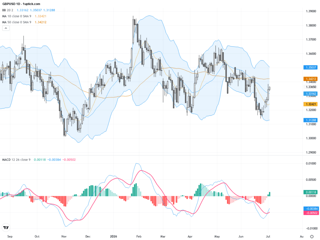GBPUSD：關鍵技術阻力壓力下英鎊震盪上行，交易前景初探, July 3, 2026