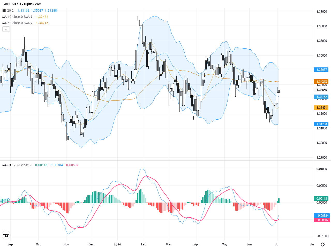 GBPUSD：關鍵技術阻力壓力下英鎊震盪上行，交易前景初探, July 3, 2026