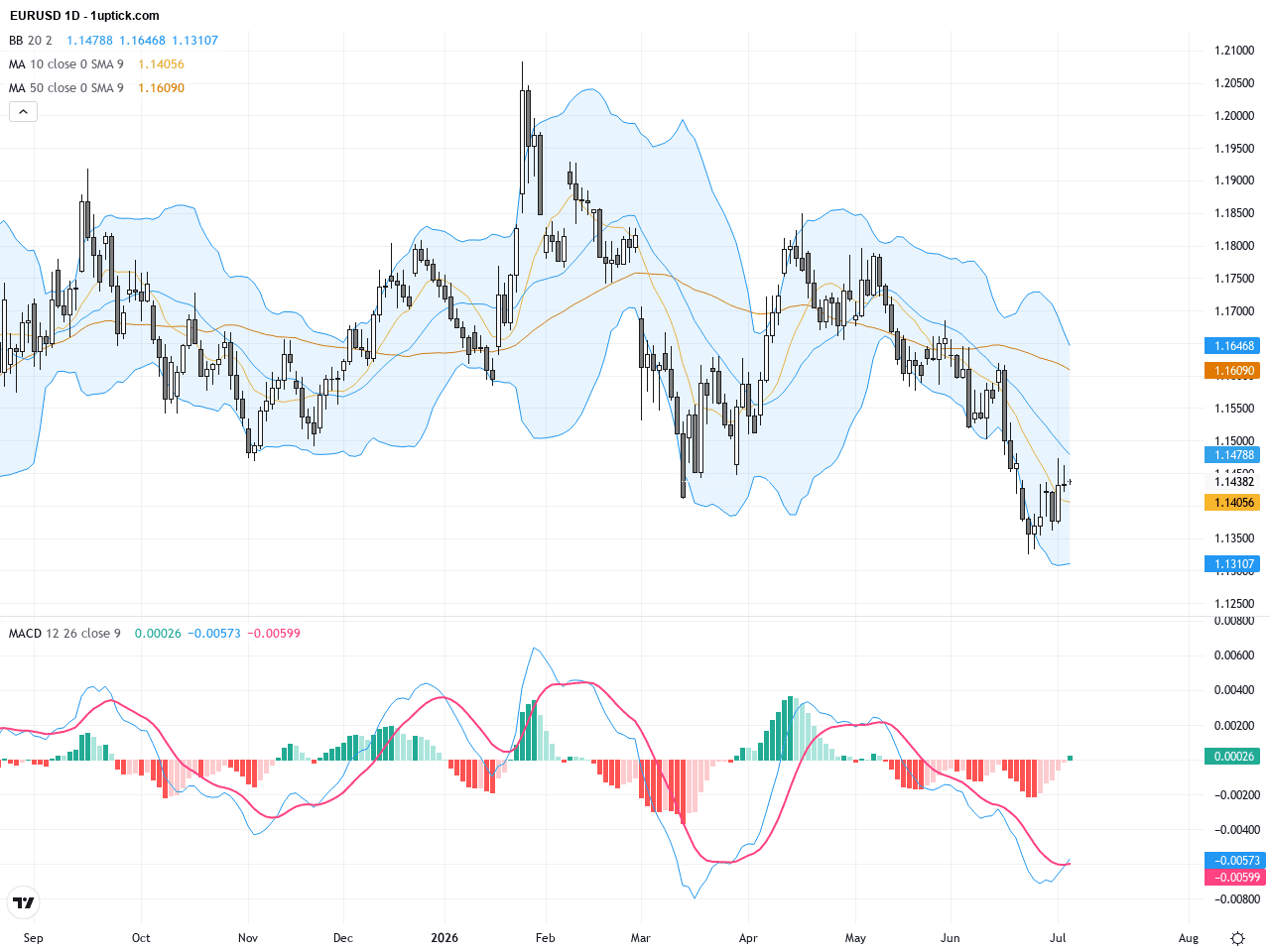 EURUSD：匯率震盪加劇，弱勞動數據推升美元支撐重要位置, July 6, 2026