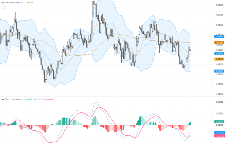 GBPUSD：美元疲軟推升英鎊，技術面呈現關鍵三角形突破在即, July 6, 2026