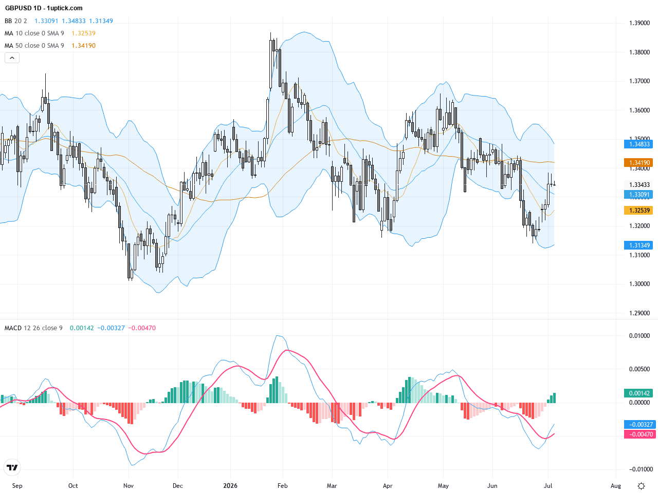 GBPUSD：美元疲軟推升英鎊，技術面呈現關鍵三角形突破在即, July 6, 2026